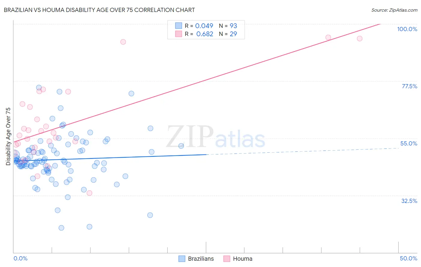 Brazilian vs Houma Disability Age Over 75