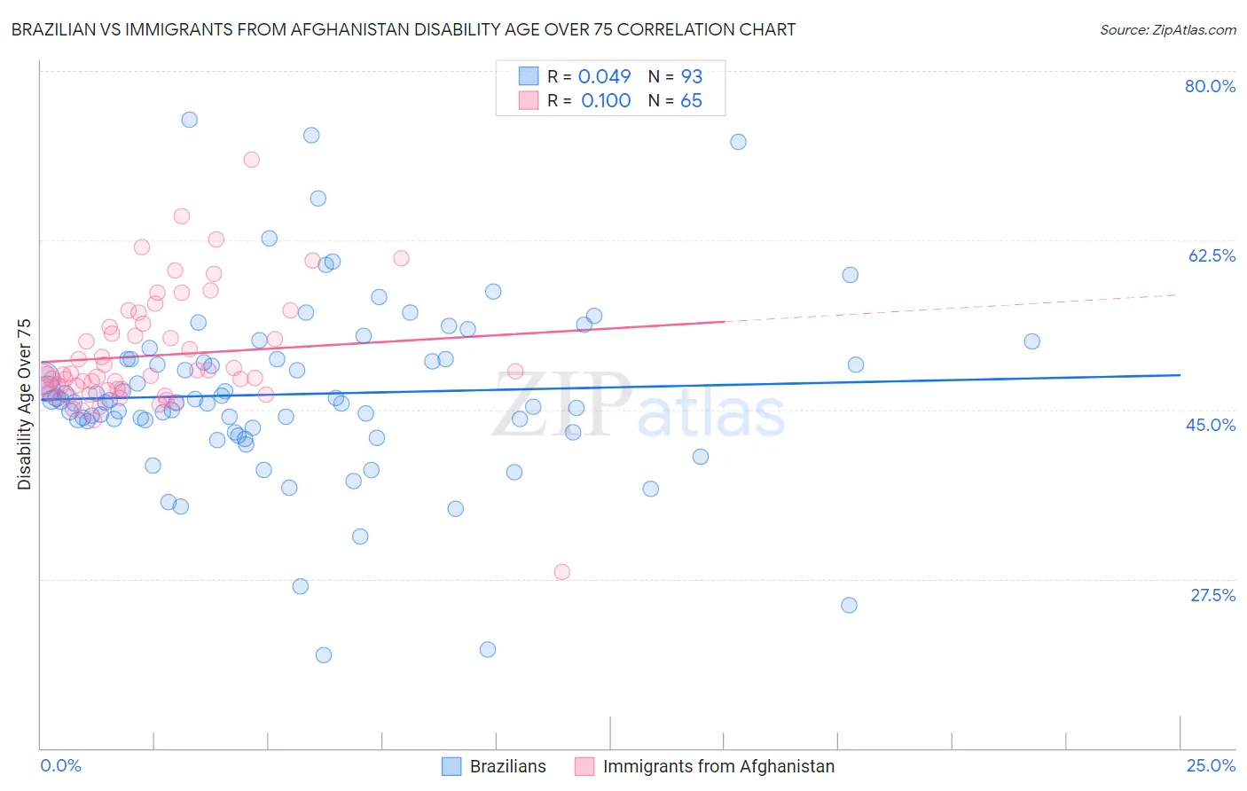 Brazilian vs Immigrants from Afghanistan Disability Age Over 75