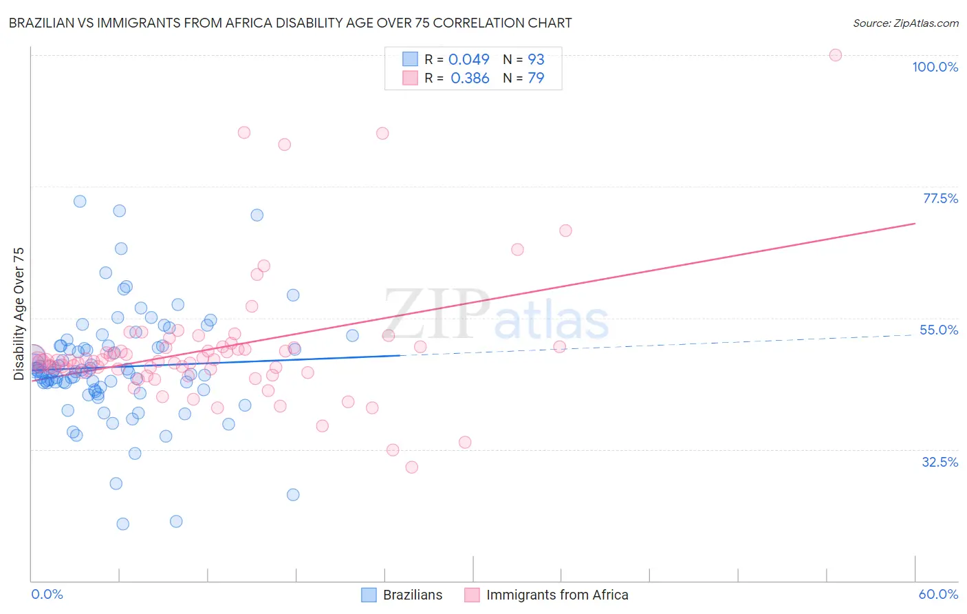 Brazilian vs Immigrants from Africa Disability Age Over 75