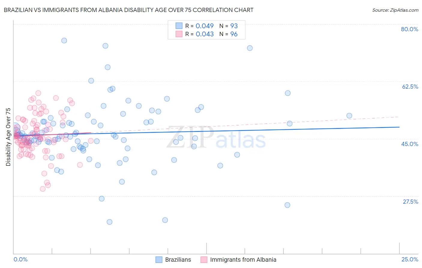 Brazilian vs Immigrants from Albania Disability Age Over 75