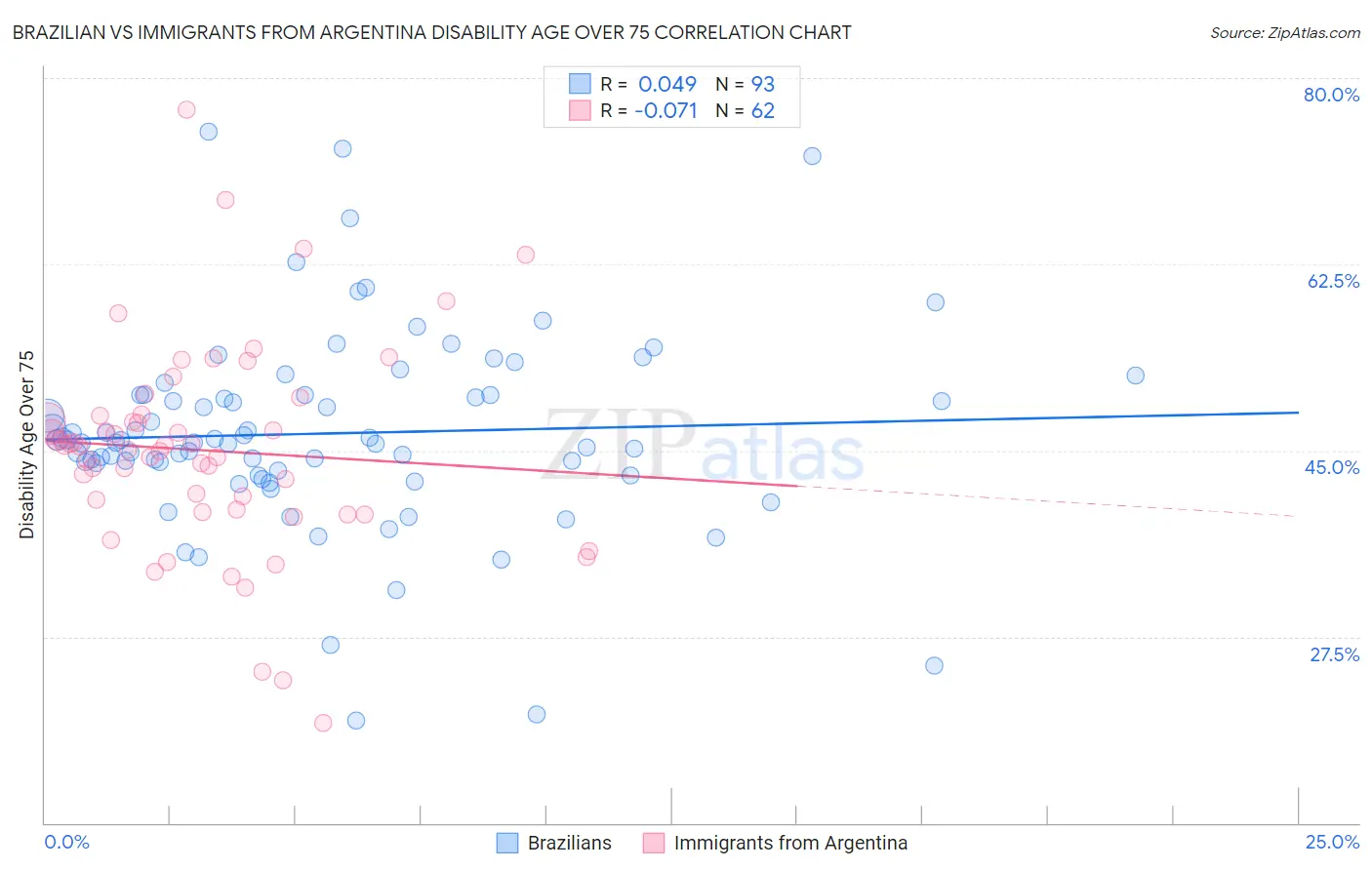 Brazilian vs Immigrants from Argentina Disability Age Over 75