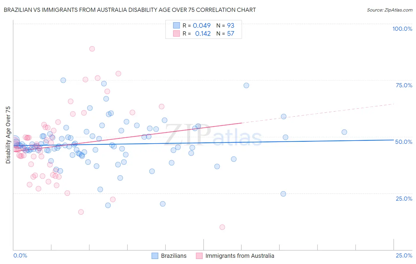 Brazilian vs Immigrants from Australia Disability Age Over 75