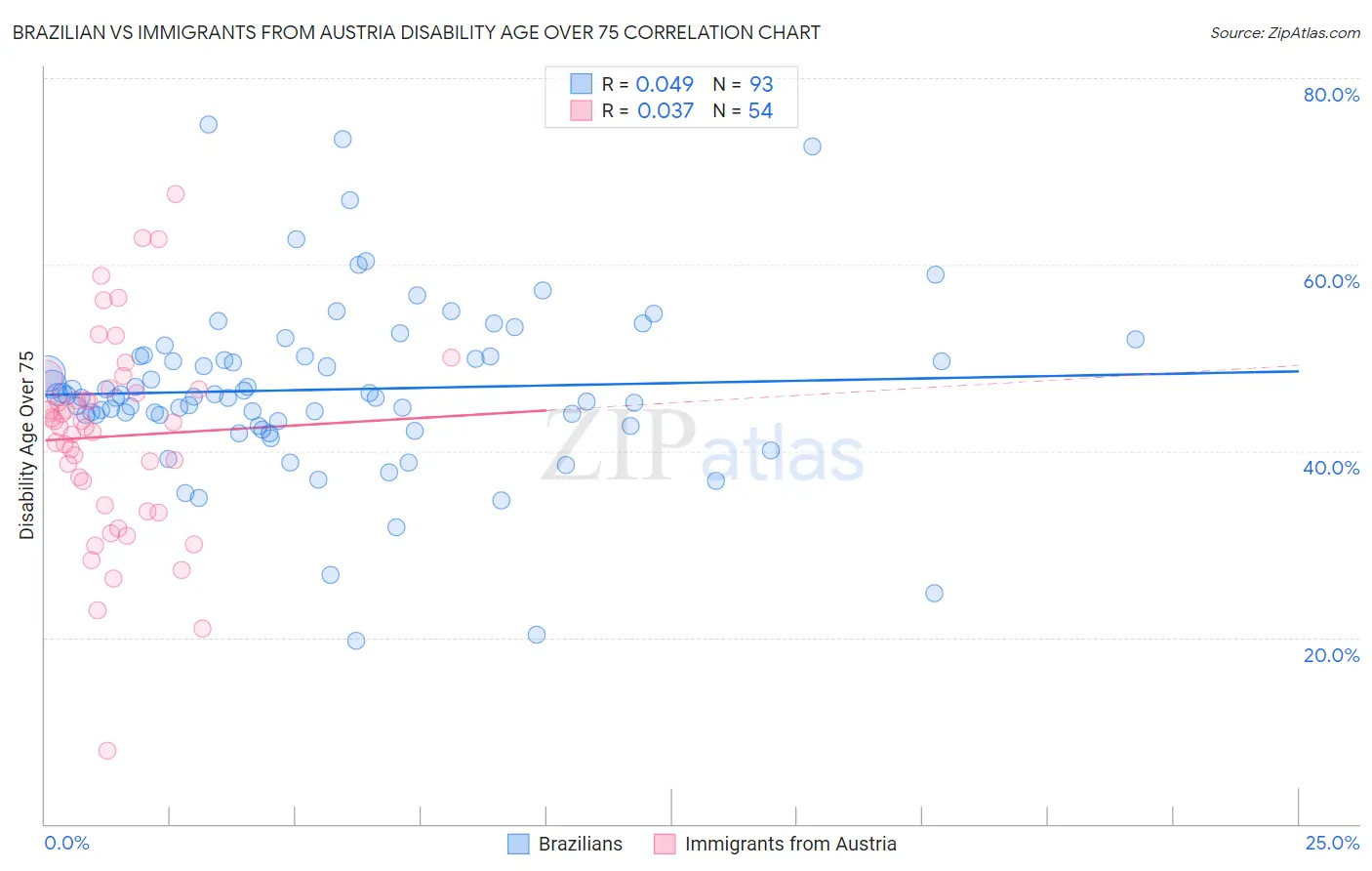 Brazilian vs Immigrants from Austria Disability Age Over 75