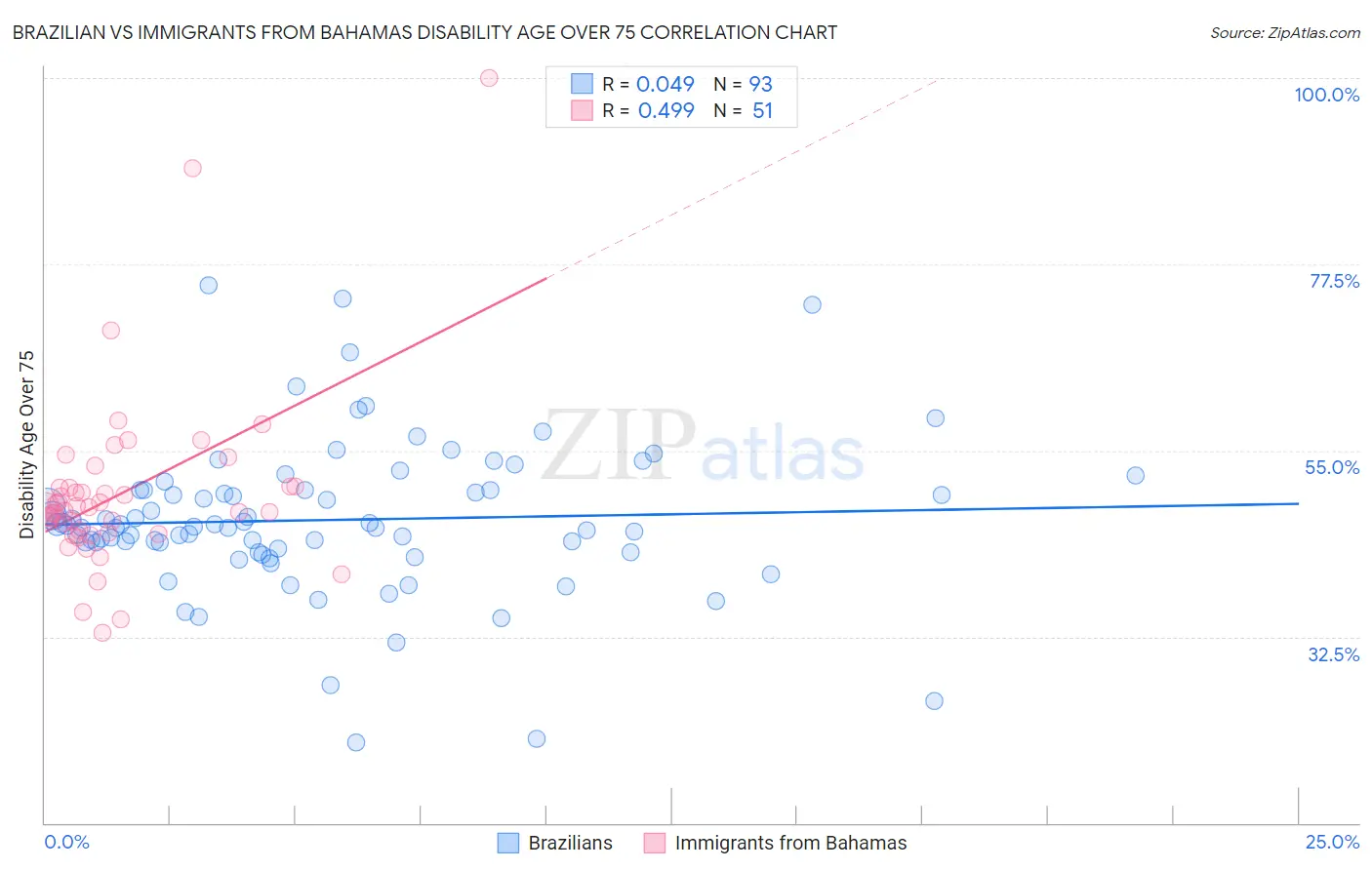 Brazilian vs Immigrants from Bahamas Disability Age Over 75