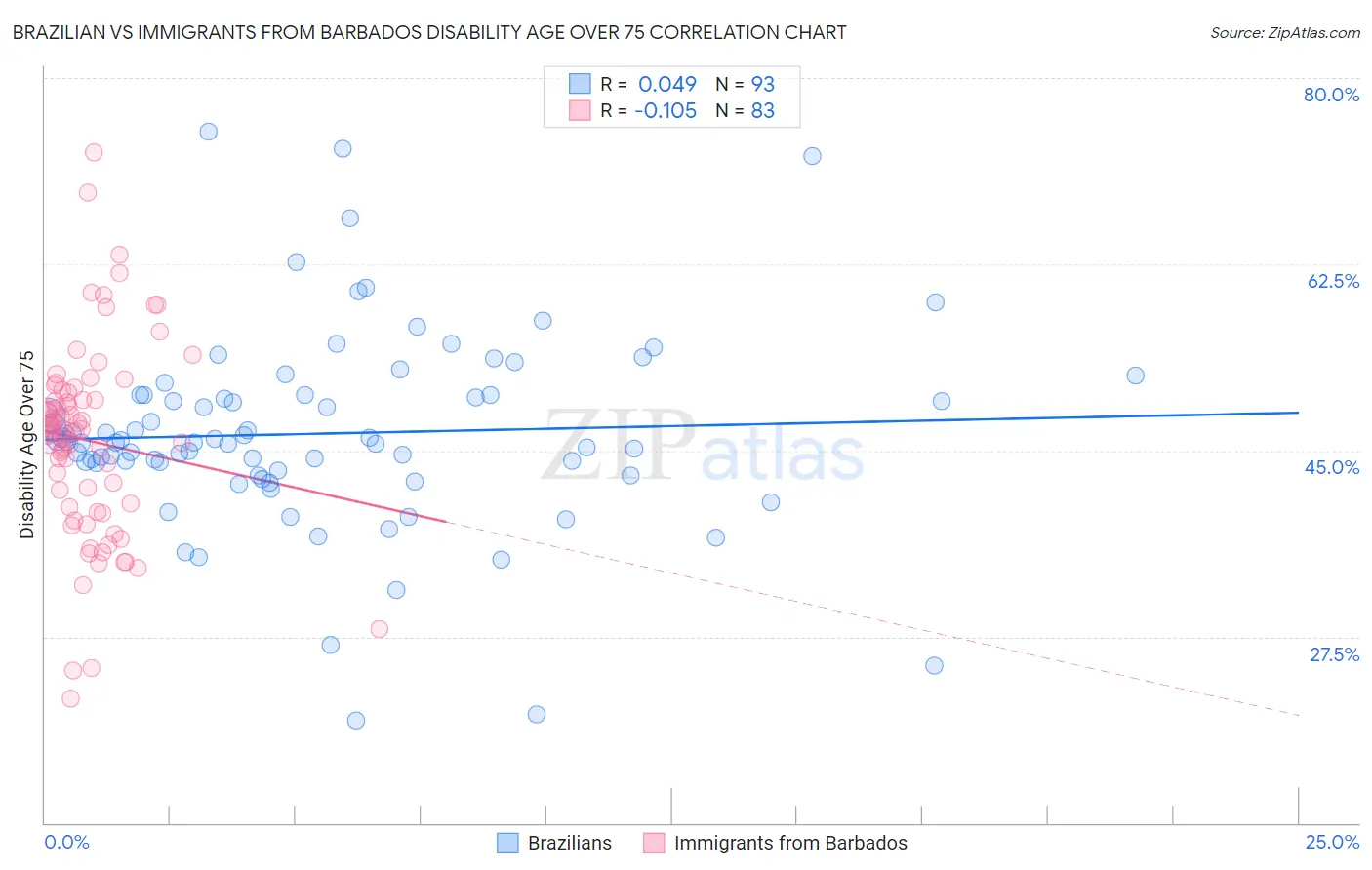 Brazilian vs Immigrants from Barbados Disability Age Over 75