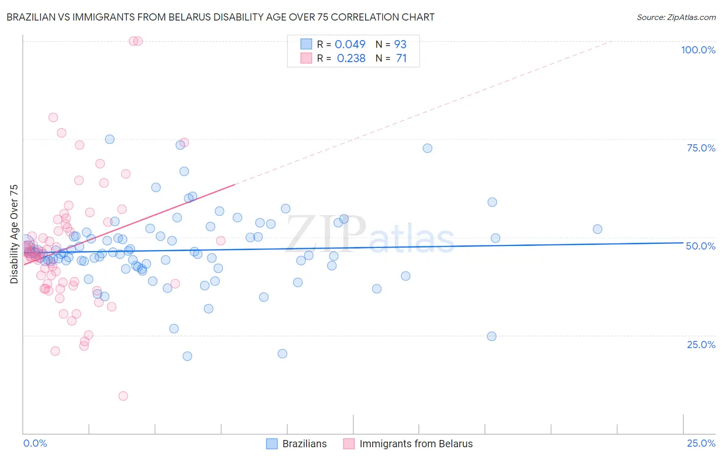 Brazilian vs Immigrants from Belarus Disability Age Over 75