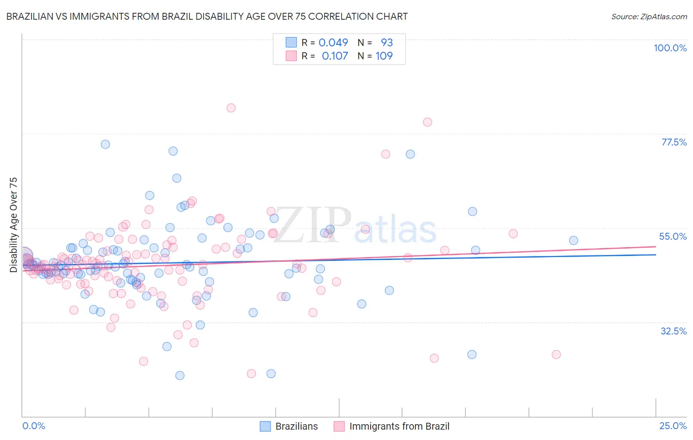 Brazilian vs Immigrants from Brazil Disability Age Over 75