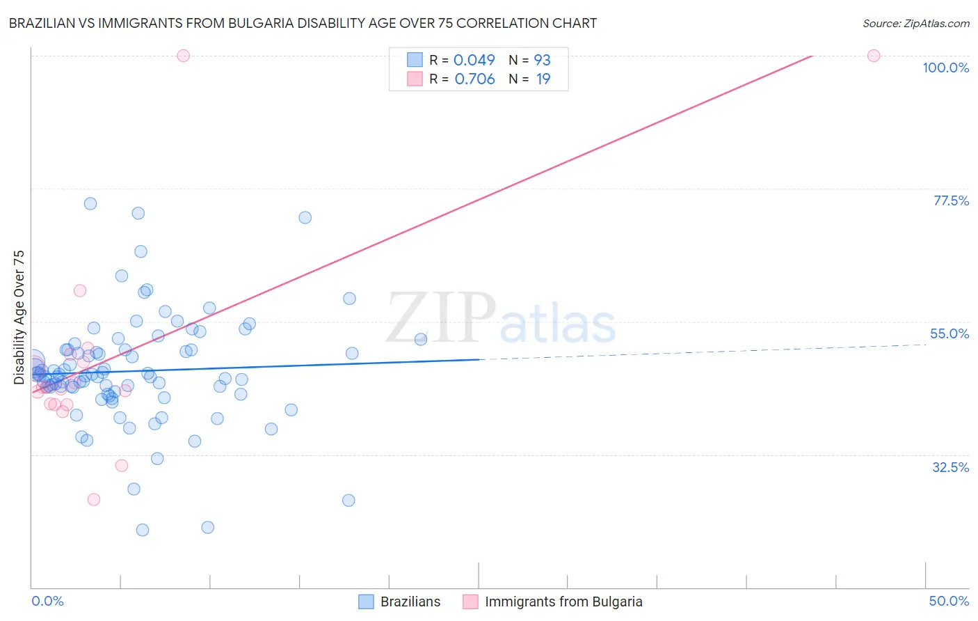 Brazilian vs Immigrants from Bulgaria Disability Age Over 75