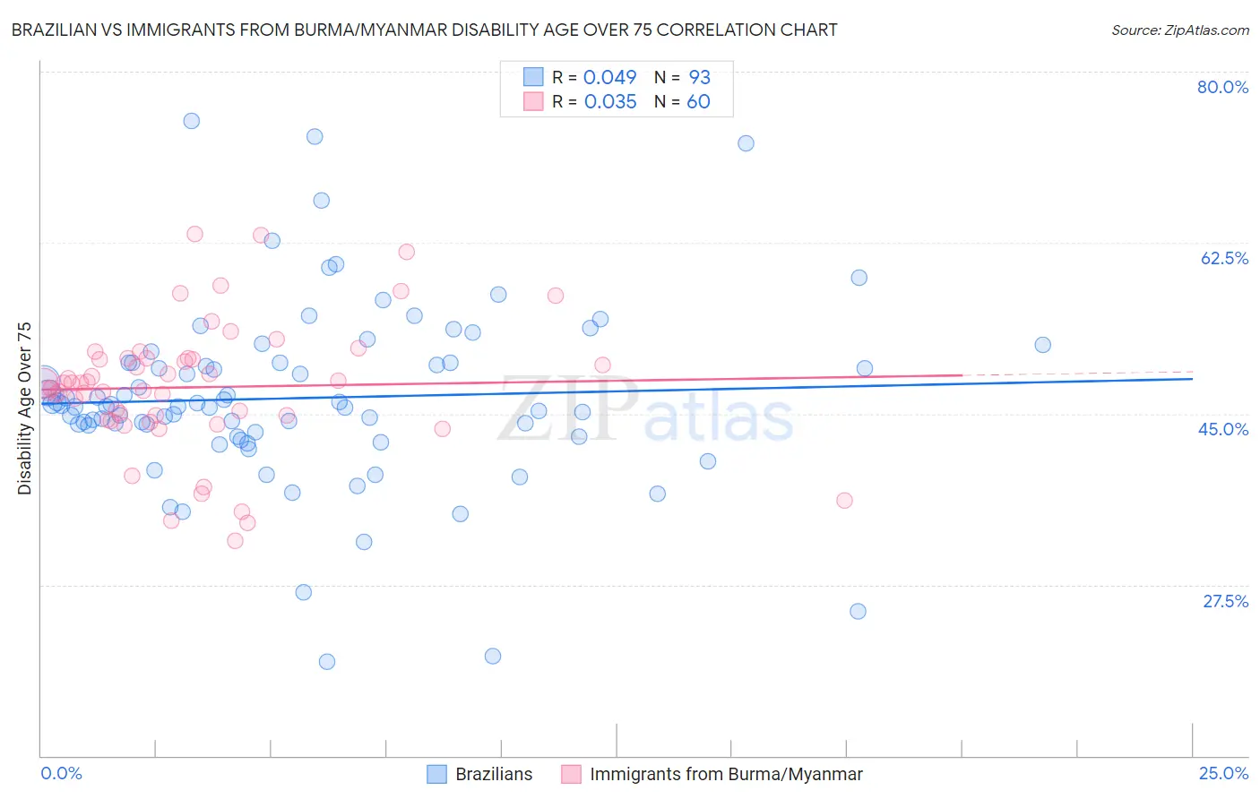Brazilian vs Immigrants from Burma/Myanmar Disability Age Over 75