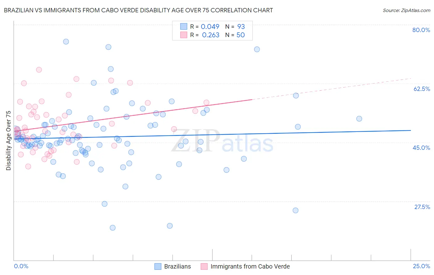 Brazilian vs Immigrants from Cabo Verde Disability Age Over 75