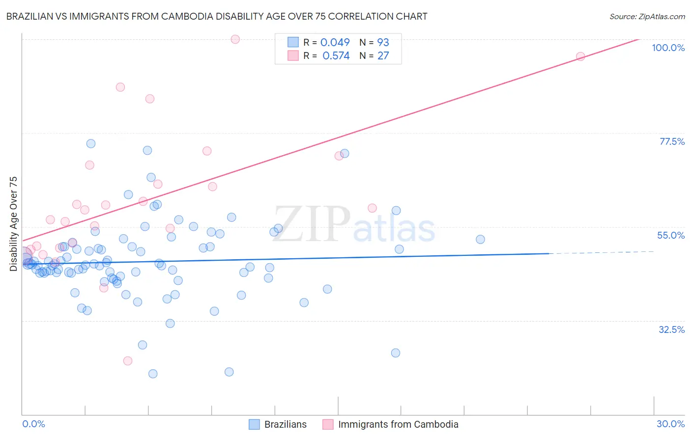 Brazilian vs Immigrants from Cambodia Disability Age Over 75