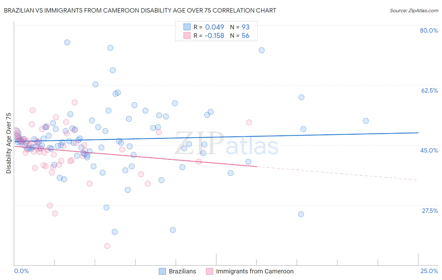 Brazilian vs Immigrants from Cameroon Disability Age Over 75