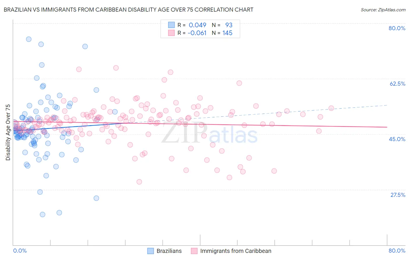 Brazilian vs Immigrants from Caribbean Disability Age Over 75