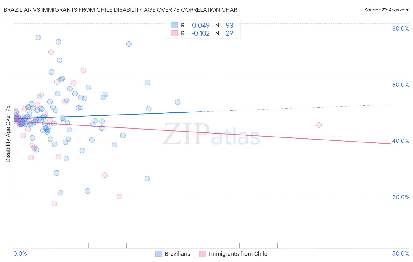 Brazilian vs Immigrants from Chile Disability Age Over 75