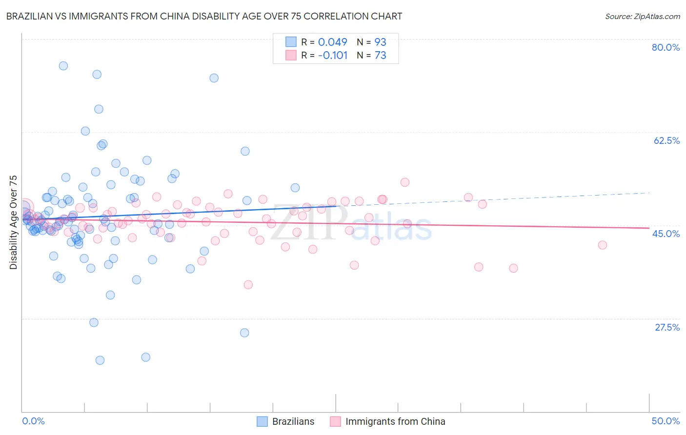 Brazilian vs Immigrants from China Disability Age Over 75