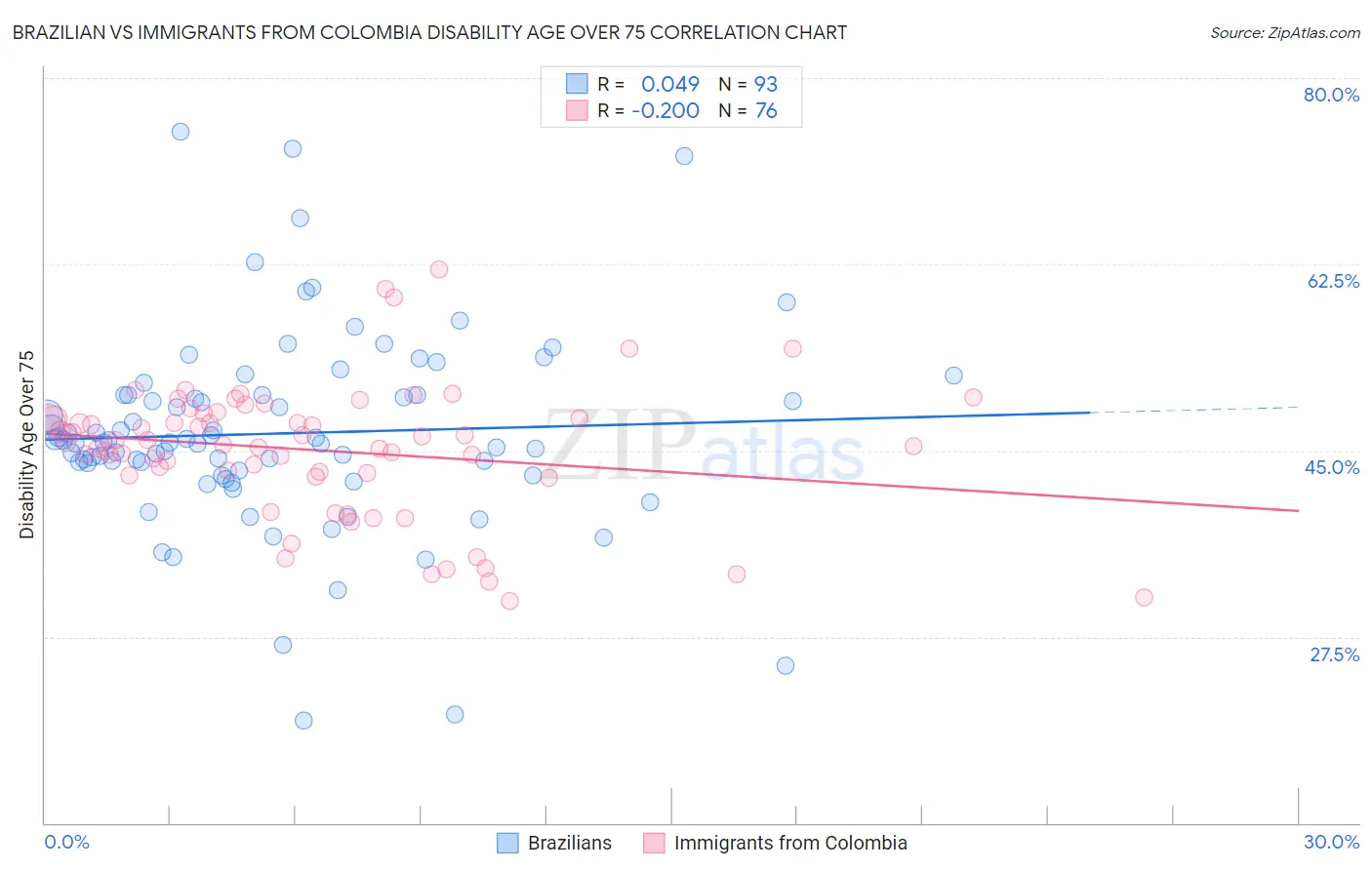 Brazilian vs Immigrants from Colombia Disability Age Over 75