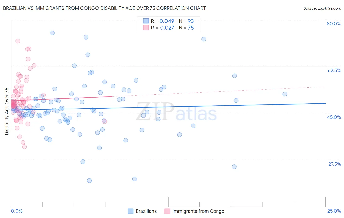 Brazilian vs Immigrants from Congo Disability Age Over 75