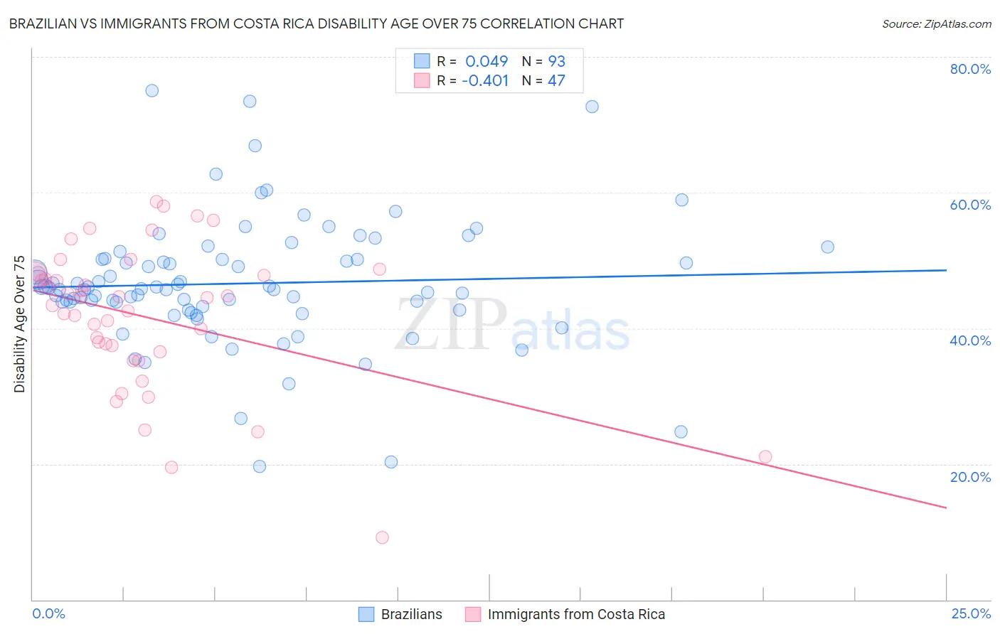 Brazilian vs Immigrants from Costa Rica Disability Age Over 75