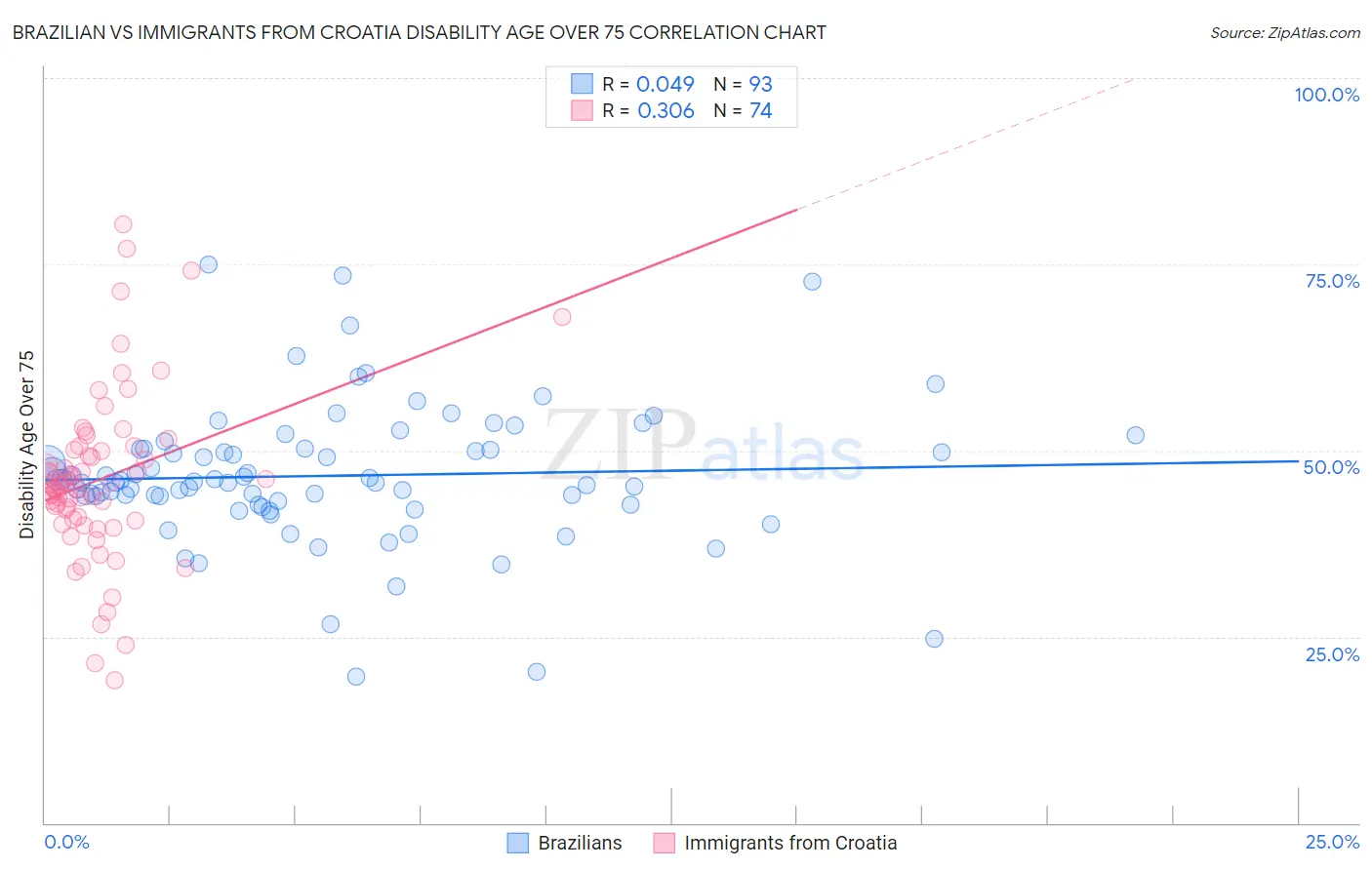 Brazilian vs Immigrants from Croatia Disability Age Over 75