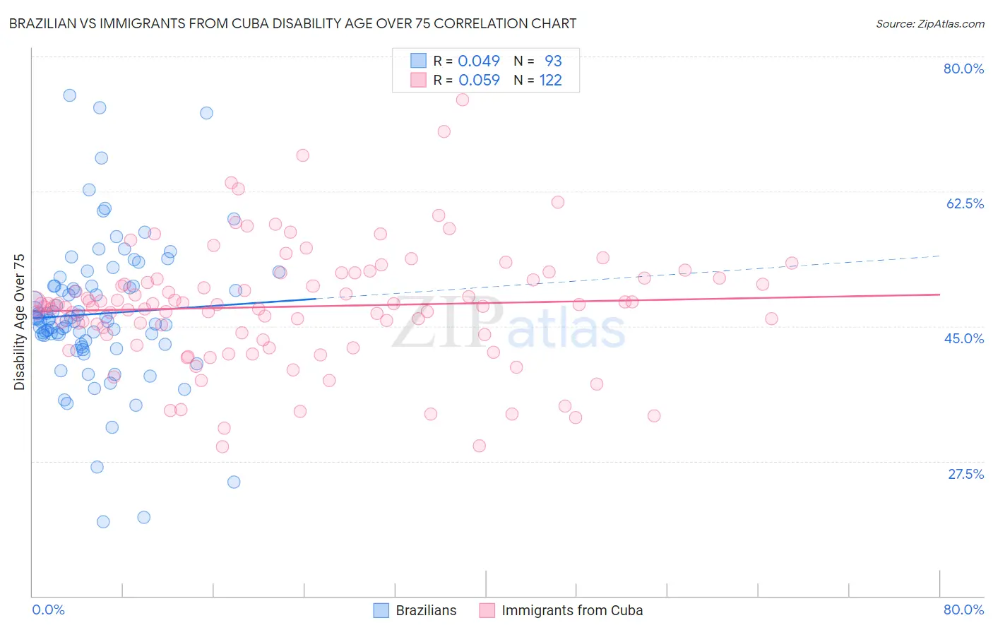 Brazilian vs Immigrants from Cuba Disability Age Over 75