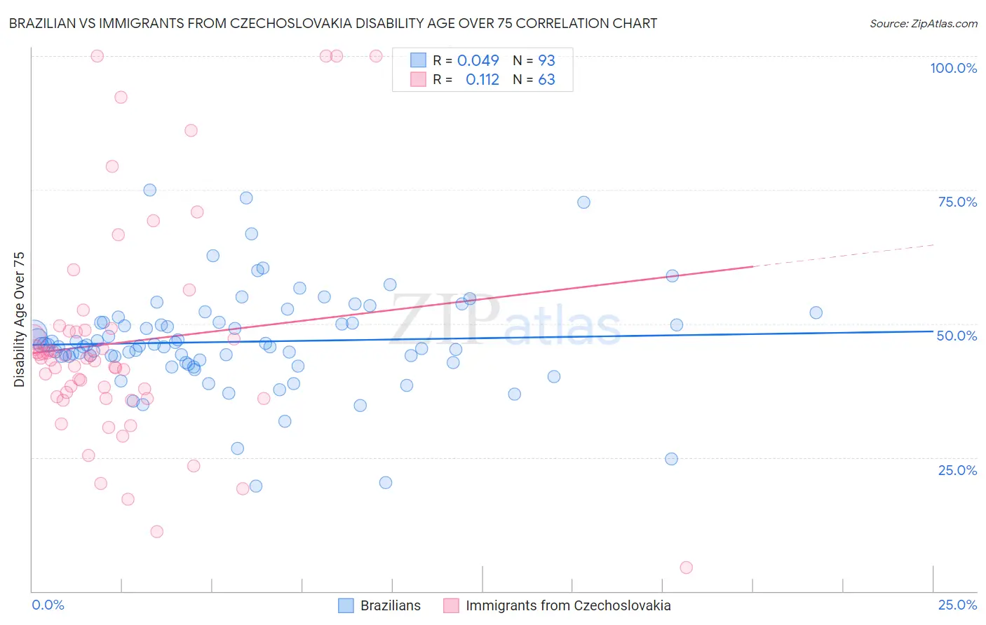 Brazilian vs Immigrants from Czechoslovakia Disability Age Over 75