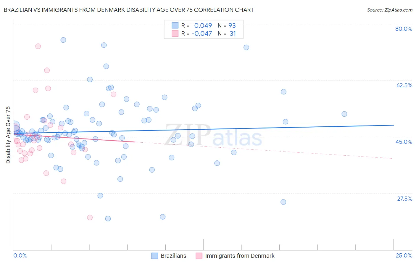 Brazilian vs Immigrants from Denmark Disability Age Over 75