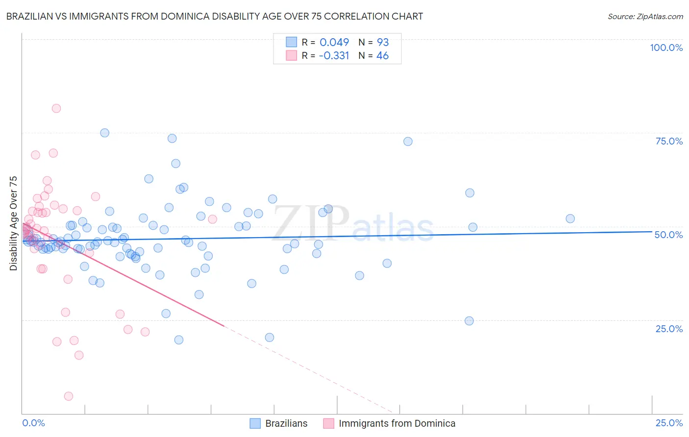 Brazilian vs Immigrants from Dominica Disability Age Over 75