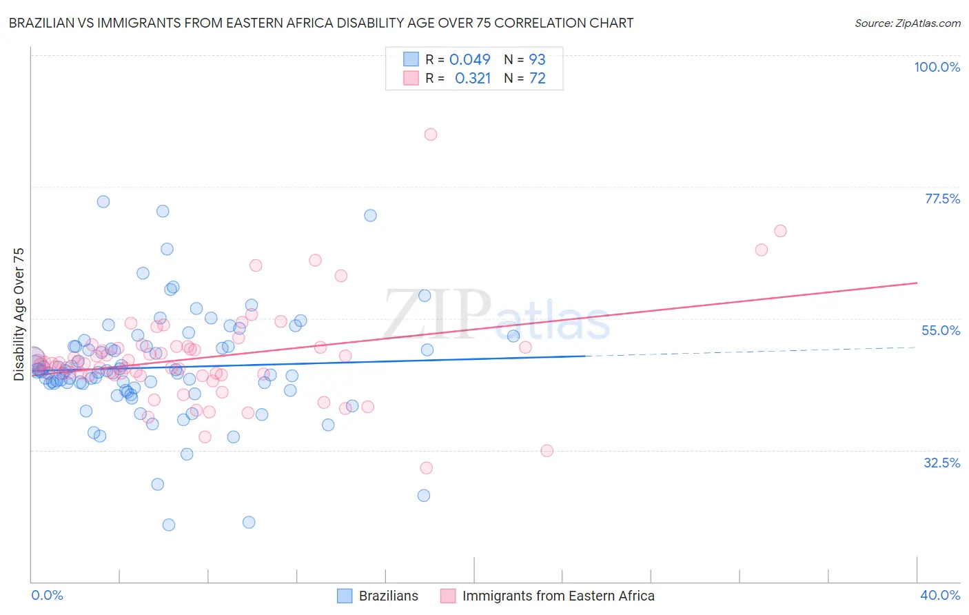 Brazilian vs Immigrants from Eastern Africa Disability Age Over 75