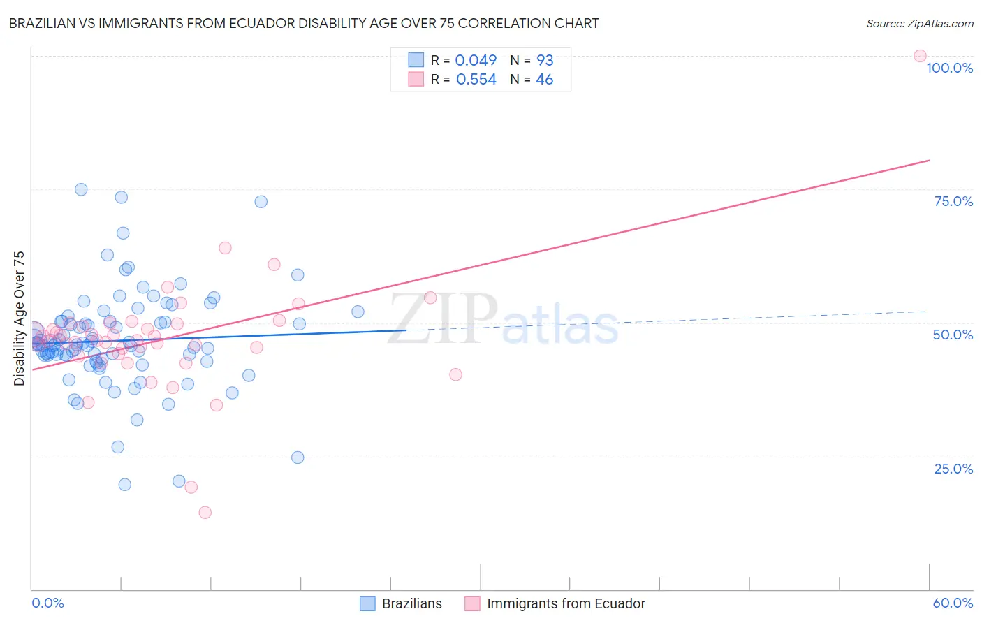 Brazilian vs Immigrants from Ecuador Disability Age Over 75