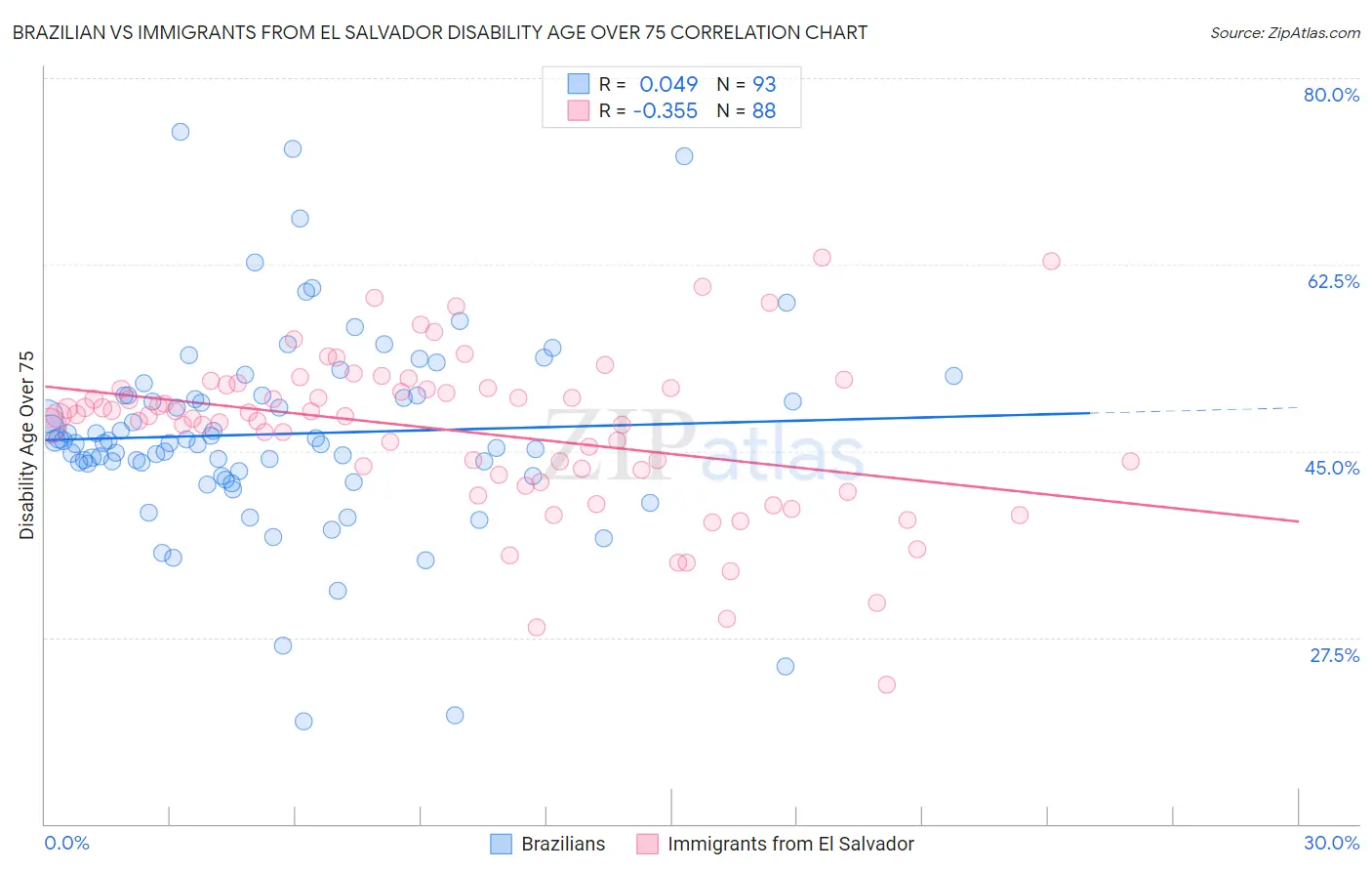 Brazilian vs Immigrants from El Salvador Disability Age Over 75