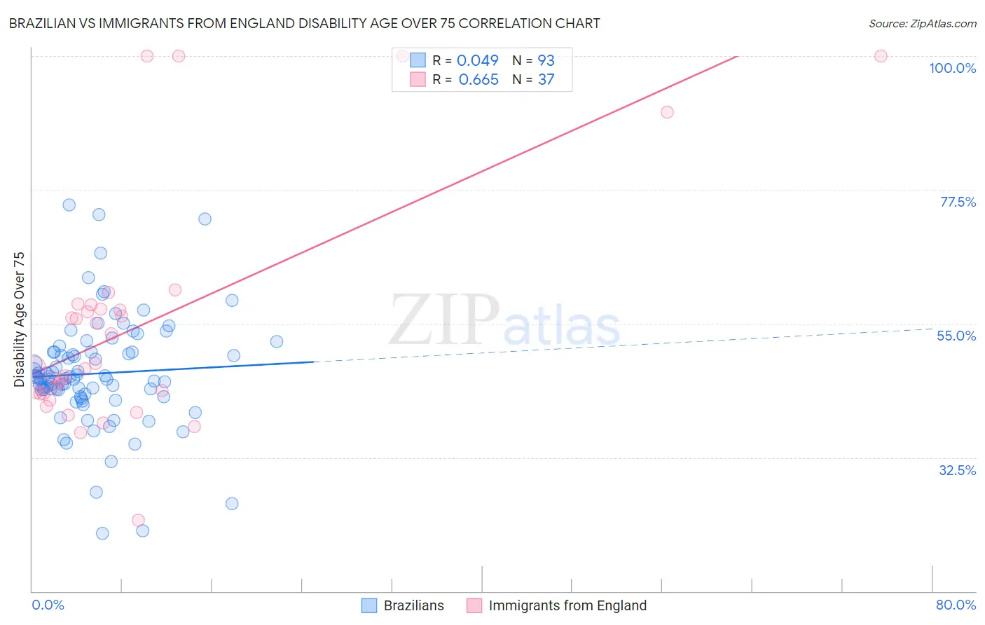 Brazilian vs Immigrants from England Disability Age Over 75