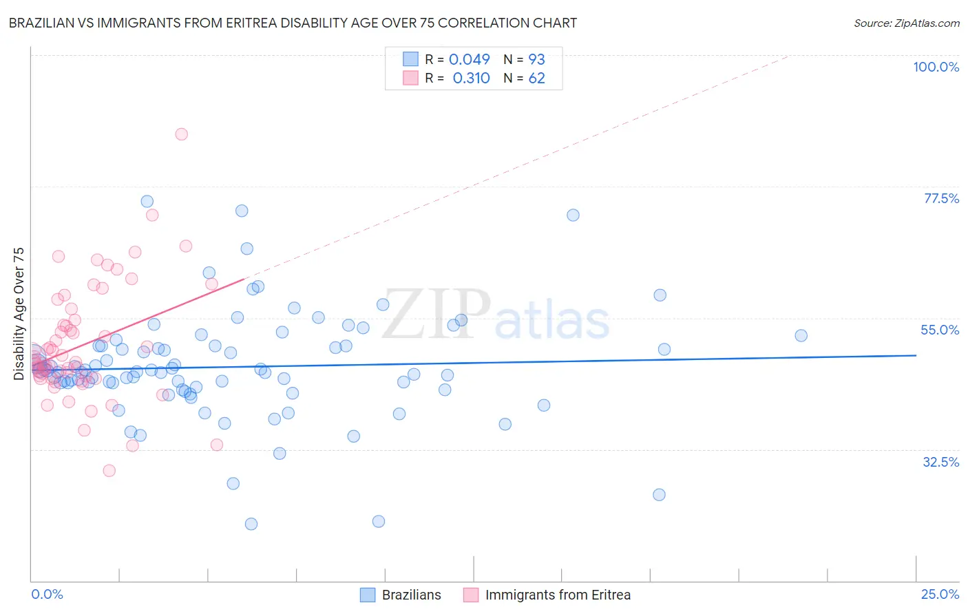 Brazilian vs Immigrants from Eritrea Disability Age Over 75