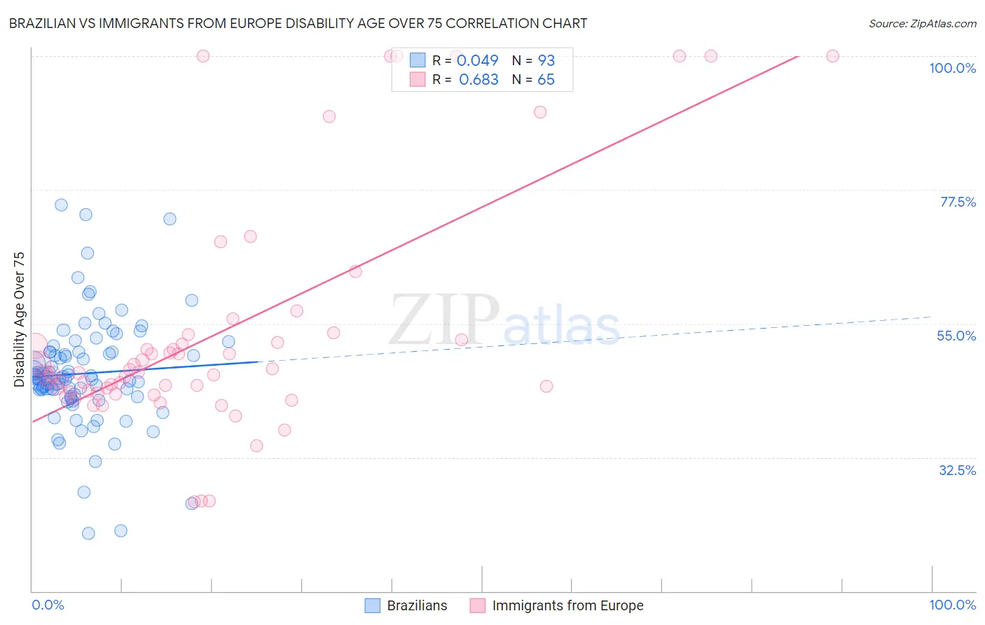 Brazilian vs Immigrants from Europe Disability Age Over 75