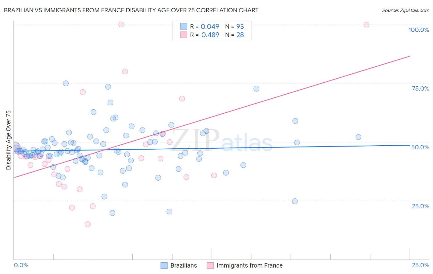 Brazilian vs Immigrants from France Disability Age Over 75