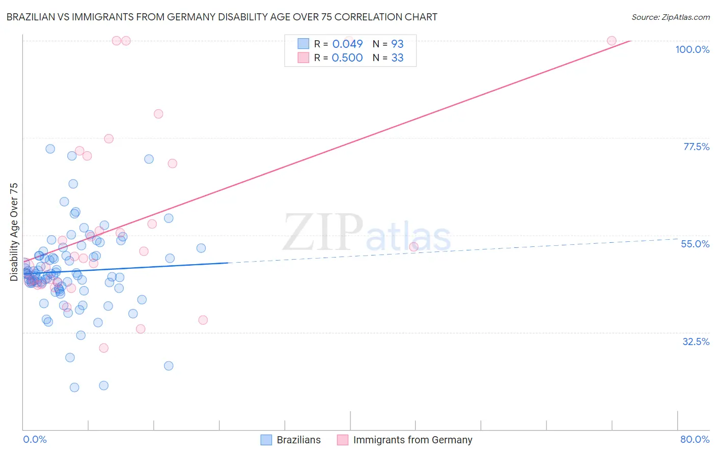 Brazilian vs Immigrants from Germany Disability Age Over 75