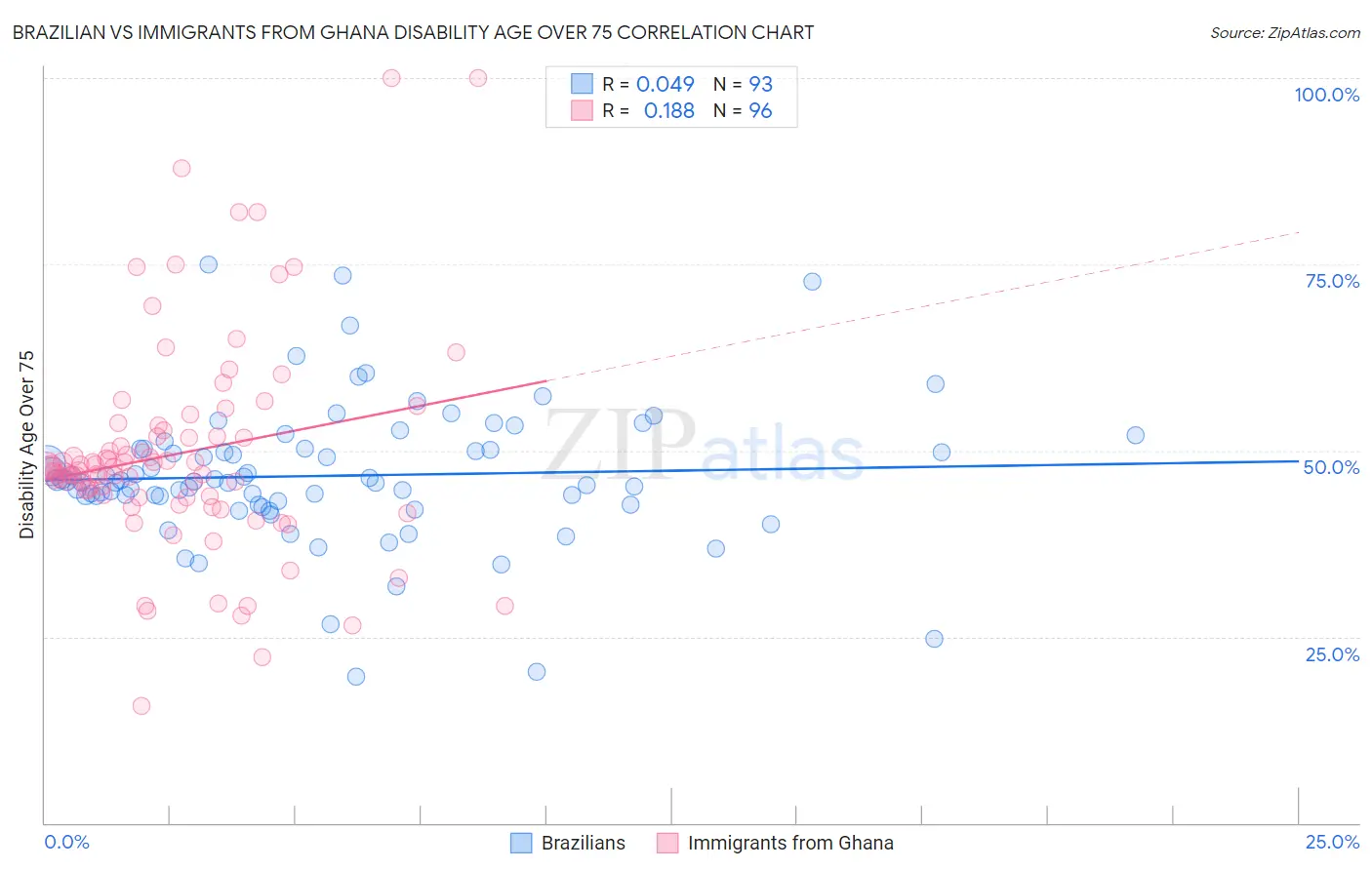 Brazilian vs Immigrants from Ghana Disability Age Over 75