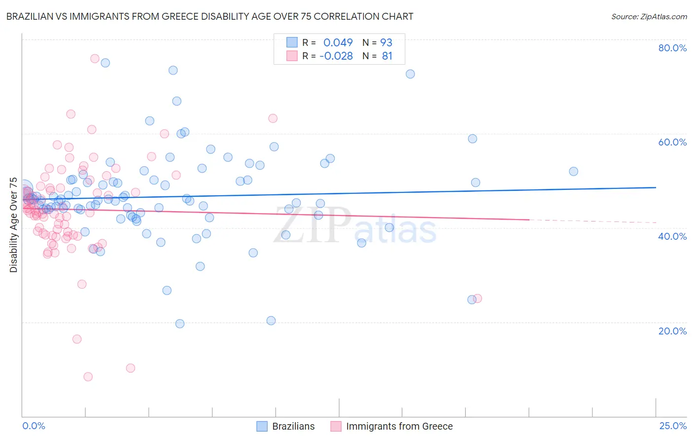 Brazilian vs Immigrants from Greece Disability Age Over 75