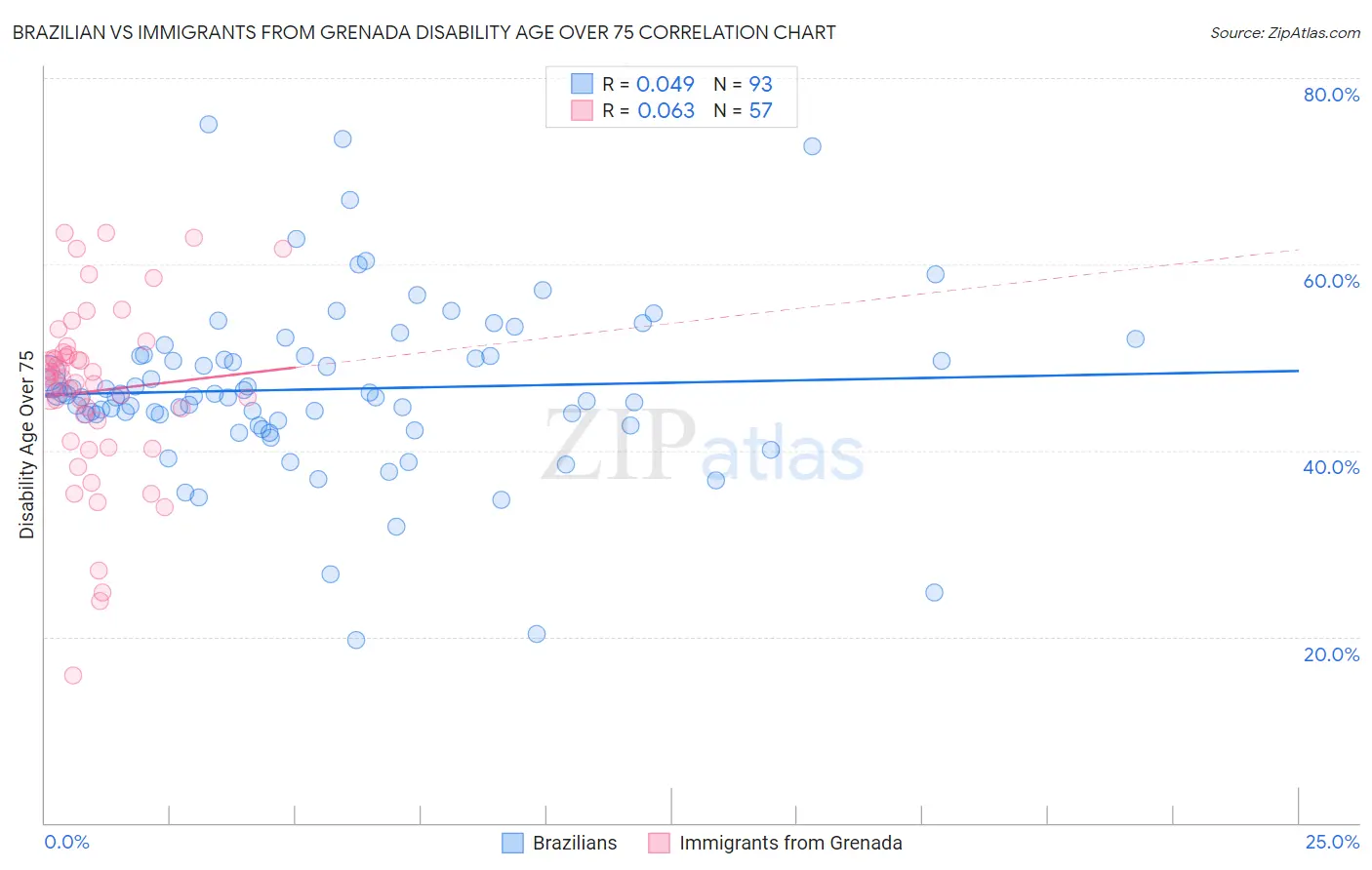 Brazilian vs Immigrants from Grenada Disability Age Over 75