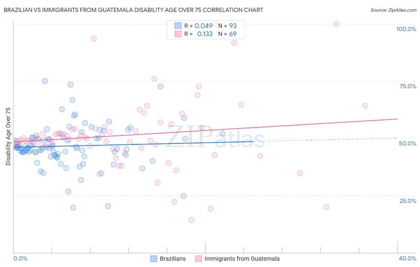 Brazilian vs Immigrants from Guatemala Disability Age Over 75
