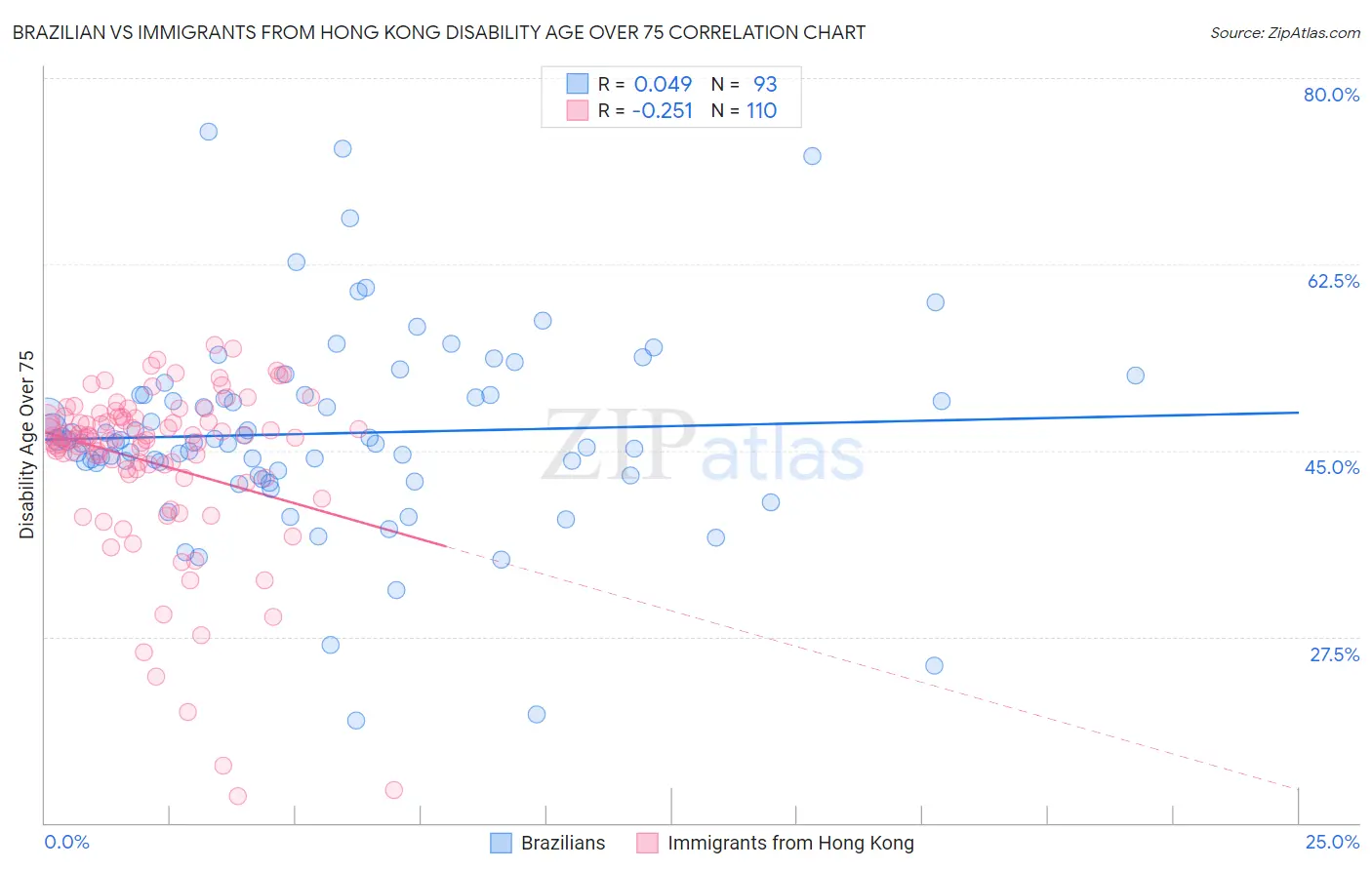 Brazilian vs Immigrants from Hong Kong Disability Age Over 75
