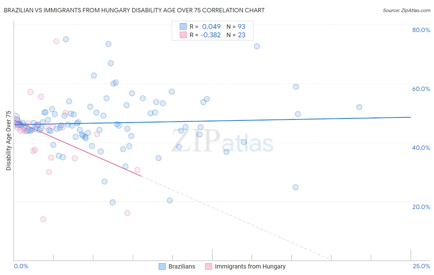 Brazilian vs Immigrants from Hungary Disability Age Over 75