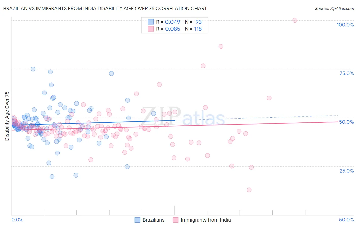 Brazilian vs Immigrants from India Disability Age Over 75