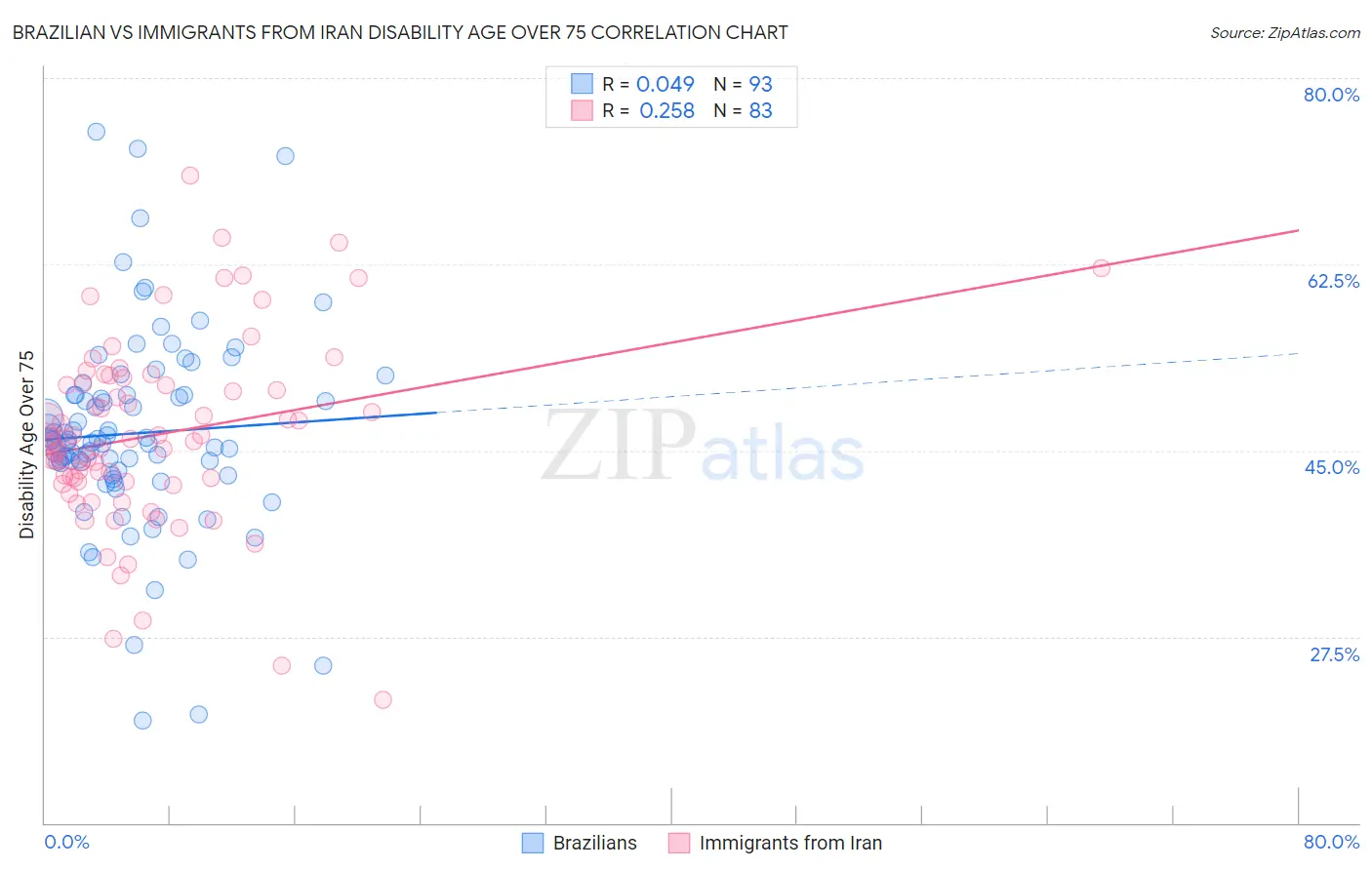 Brazilian vs Immigrants from Iran Disability Age Over 75