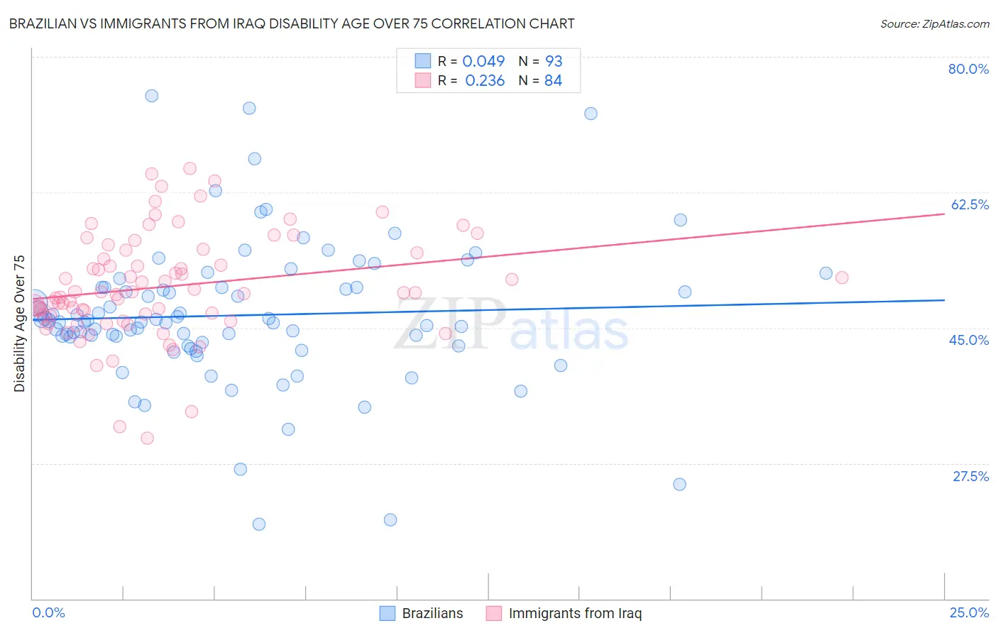 Brazilian vs Immigrants from Iraq Disability Age Over 75