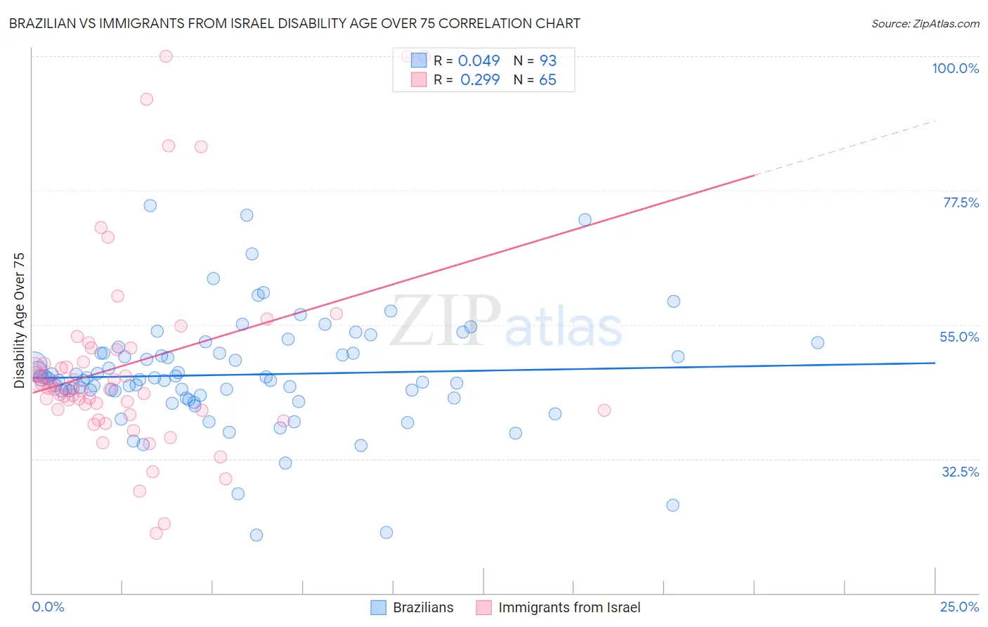 Brazilian vs Immigrants from Israel Disability Age Over 75