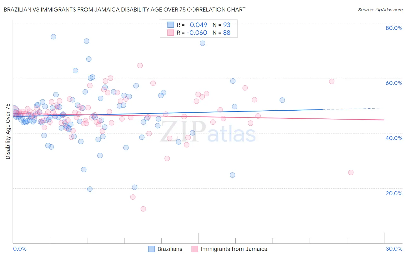 Brazilian vs Immigrants from Jamaica Disability Age Over 75