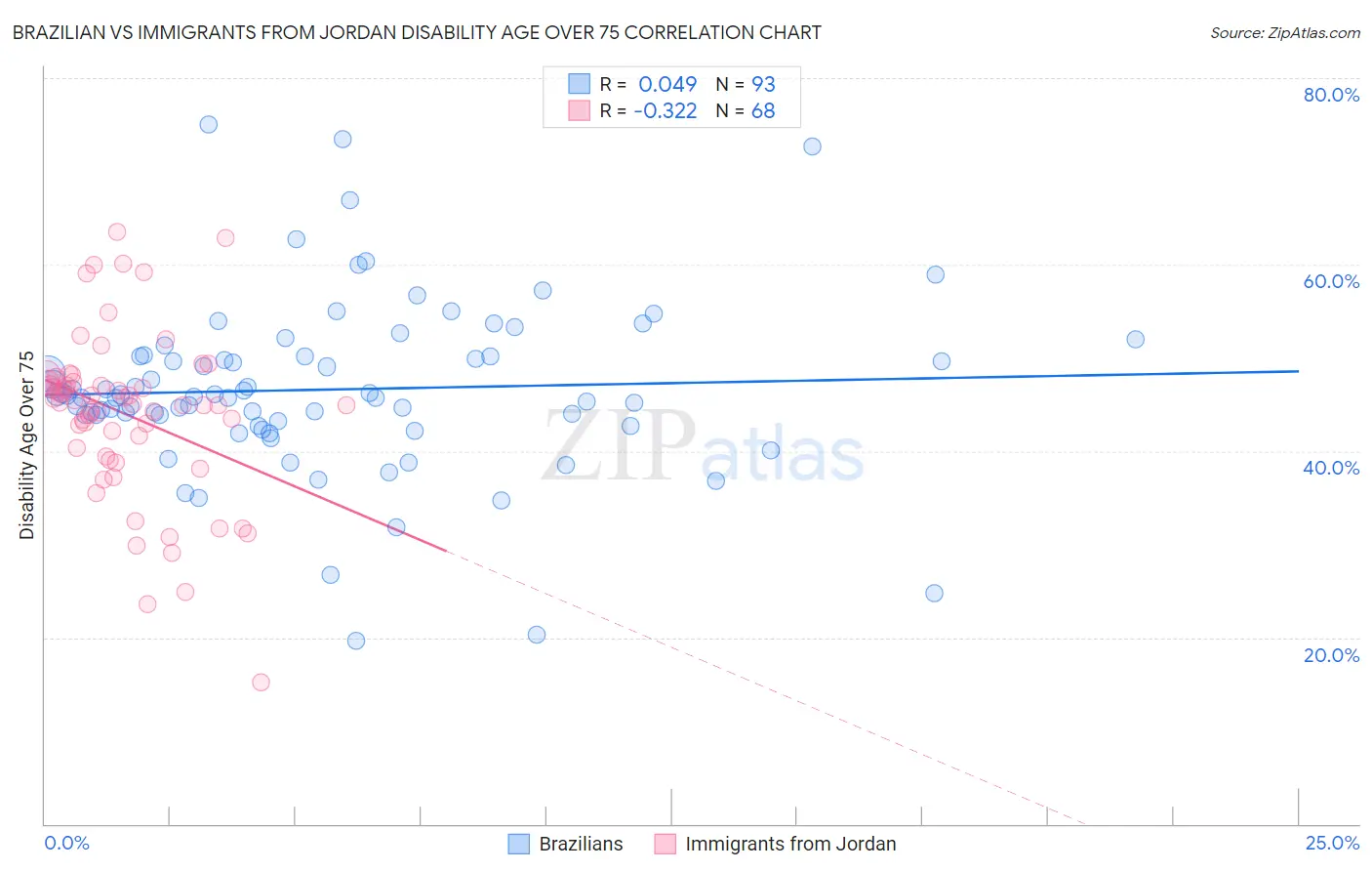 Brazilian vs Immigrants from Jordan Disability Age Over 75