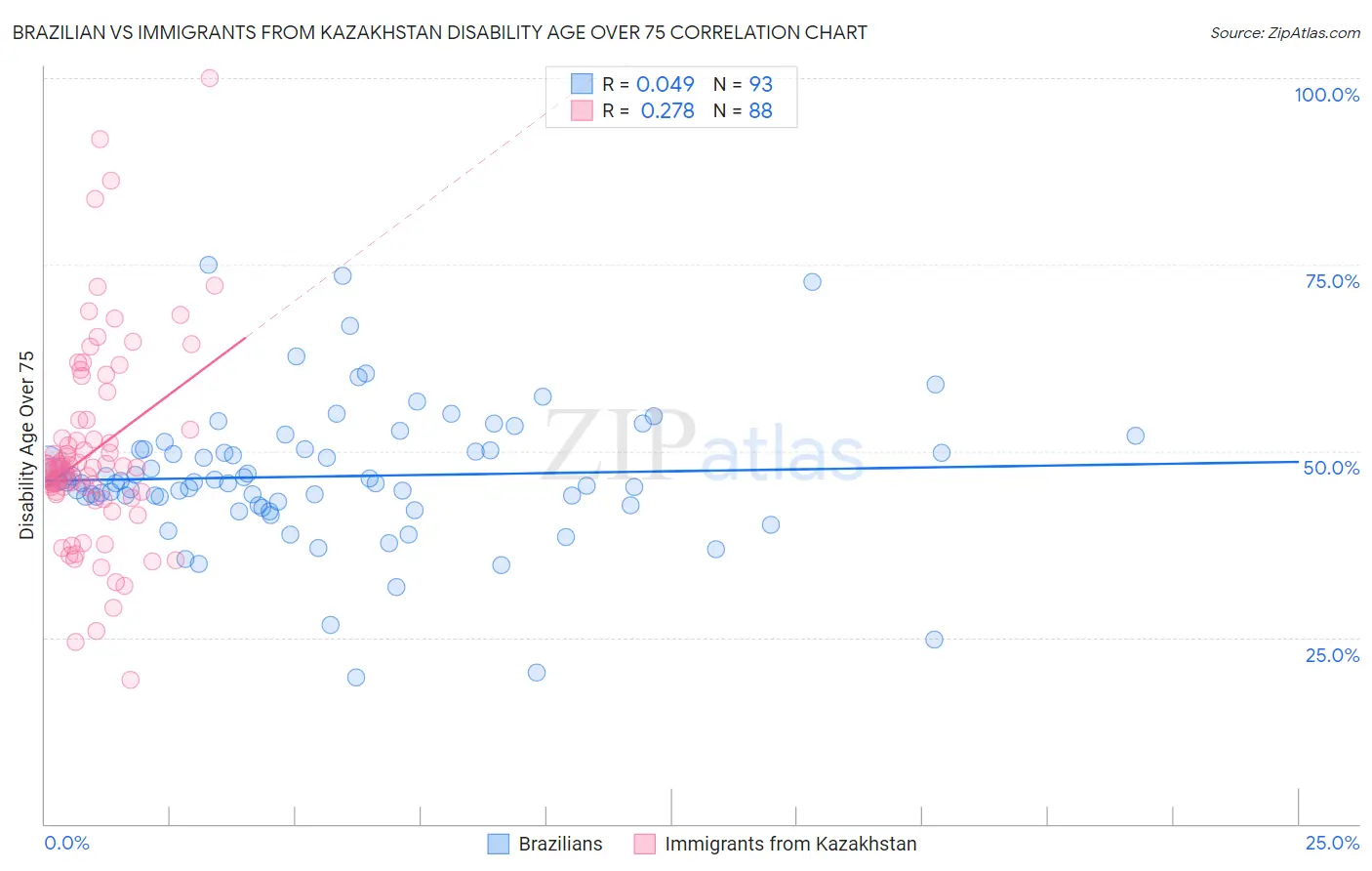 Brazilian vs Immigrants from Kazakhstan Disability Age Over 75