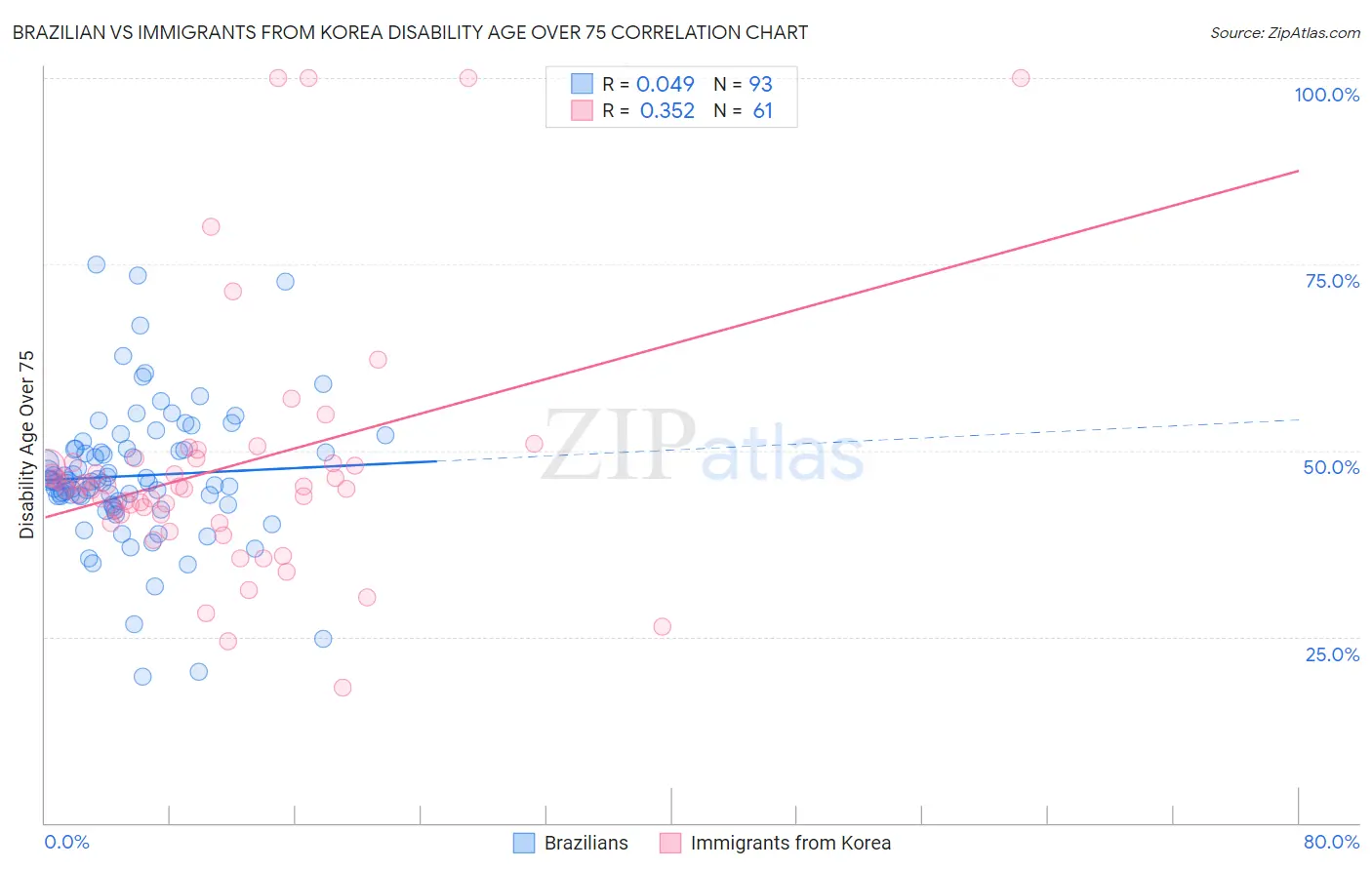 Brazilian vs Immigrants from Korea Disability Age Over 75