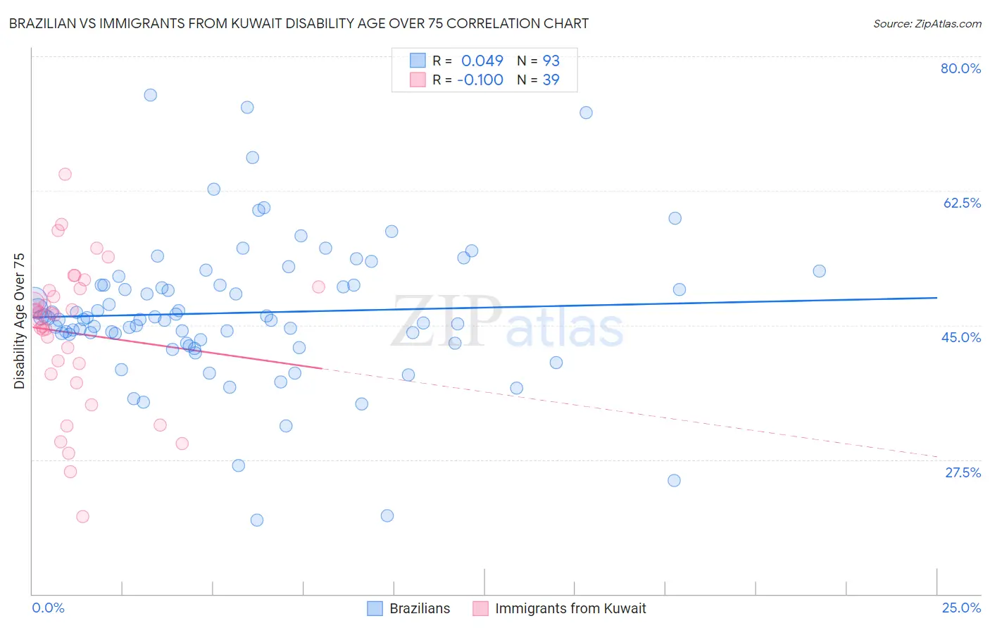 Brazilian vs Immigrants from Kuwait Disability Age Over 75